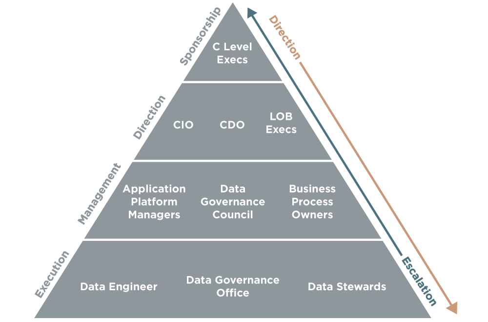 Data Governance Operating Model