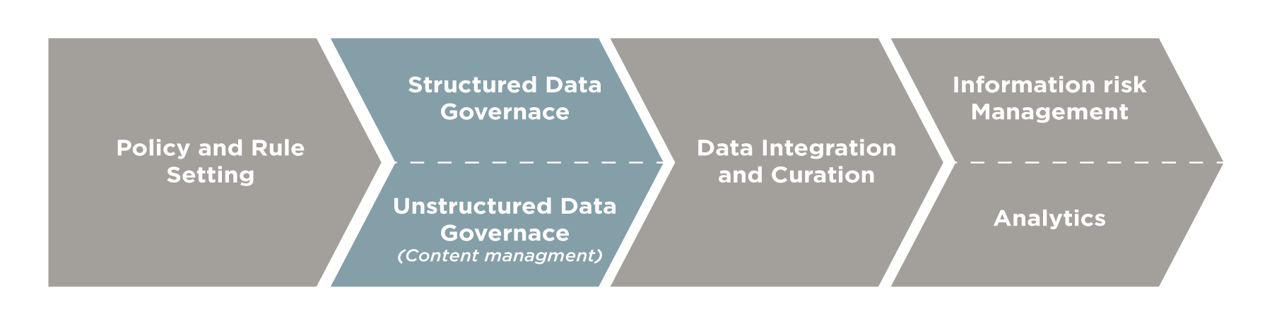 Data Governance process diagram