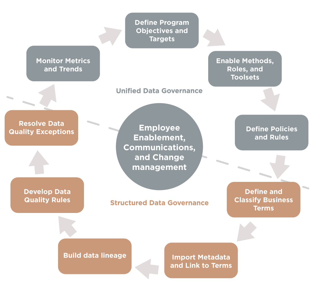 Structured data governance methodology