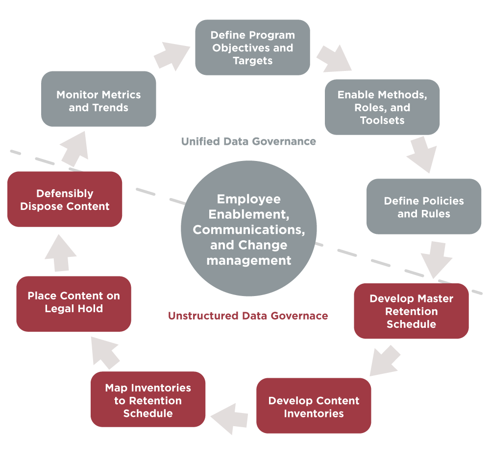 Unstructured data governance methodology
