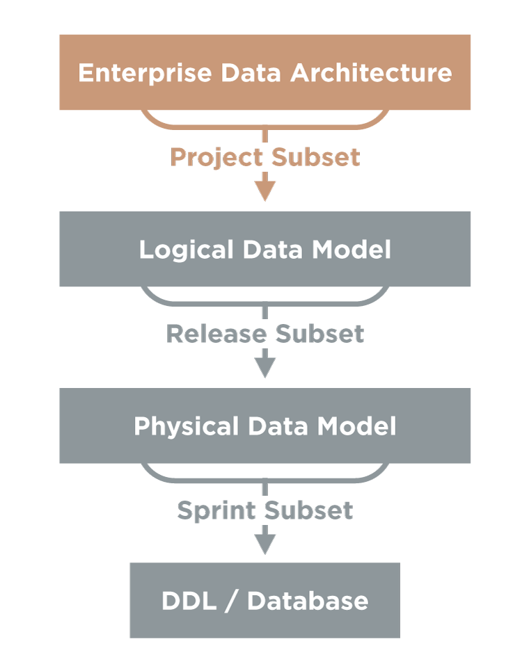 Enterprise Data Architecture diagram