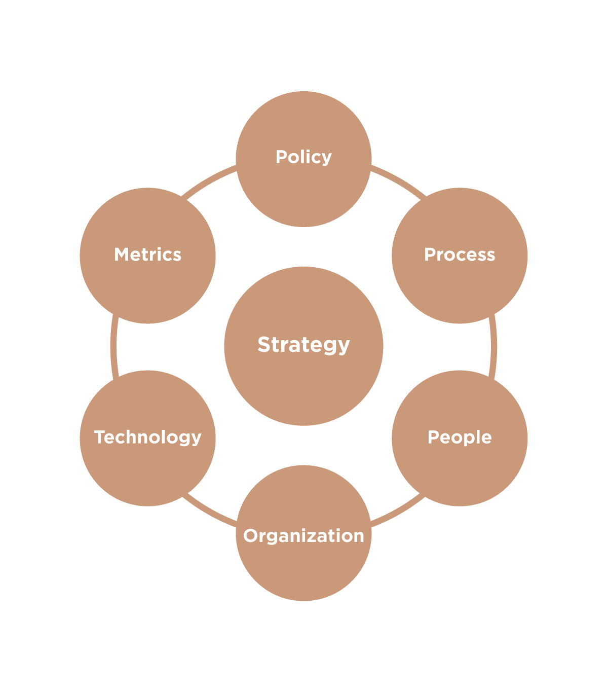 Data Governance program design diagram
